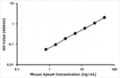 Mouse Apolipoprotein A4 ELISA Kit (APOA4) (RK09233)