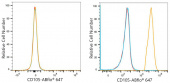 ABflo® 647 Rabbit anti-Human CD105/Endoglin mAb (A24319)