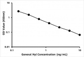 General Hydroxylysine (Hyl)  ELISA Kit (RK07233)