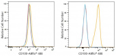 ABflo® 488 Rabbit anti-Human CD100/SEMA4D mAb (A24405)