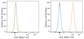 ABflo® 647 Rabbit anti-Mouse CD2 mAb (A23705)