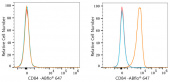 ABflo® 647 Rabbit anti-Human CD84 mAb (A24579)