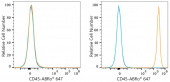 ABflo® 647 Rabbit anti-Mouse CD45 mAb (A23708)
