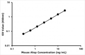 Mouse Alpha-hemoglobin-stabilizing protein (Ahsp) ELISA Kit (RK06764)
