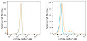 ABflo® 488 Rabbit anti-Mouse CD59a mAb (A23361)