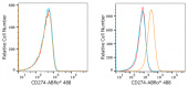ABflo® 488 Rabbit anti-Human PD-L1/CD274 mAb (A22304)