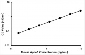 Mouse Wide-range Apolipoprotein A5 ELISA Kit (APOA5) (RK02607)