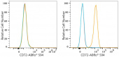 ABflo® 594 Rabbit anti-Human CD72 mAb (A24238)