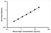 Mouse Aquaporin-1 (Aqp1) ELISA Kit (RK07015)