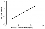 Rat Osteopontin (Spp1) ELISA Kit (RK07410)