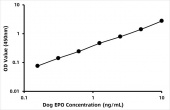 Canine Erythropoietin ELISA Kit (EPO) (RK09291)