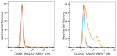 ABflo® 594 Rabbit anti-MouseCD262/TRAILR2 mAb (A24376)