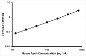 Mouse Apolipoprotein H ELISA Kit (APOH) (RK02613)