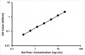 Rat Protein C Receptor,  Endothelial ELISA Kit (PROCR) (RK03909)