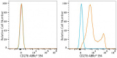 ABflo® 594 Rabbit anti-Mouse ICOS/CD278 mAb (A23815)