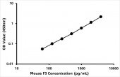 Mouse Tissue Factor ELISA Kit (TF) (RK03220)