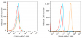 ABflo® 488 Rabbit anti-Human CD68 mAb (A22514)