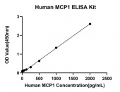 Rabbit anti-Human Monocyte Chemotactic Protein 1 mAb (CAP) (RM17902)