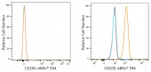 ABflo® 594 Rabbit anti-Human CD200/OX2 mAb (A23743)