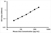 Mouse Urotensin-2 (Uts2) ELISA Kit (RK06667)