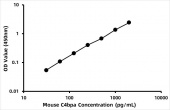 Mouse C4b-binding protein (C4bpa) ELISA Kit (RK07255)