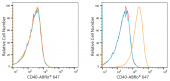 ABflo® 647 Rabbit anti-Human CD40 mAb (A21947)