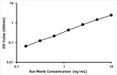 Rat Tyrosine-protein kinase Mer (Mertk) ELISA Kit (RK08105)