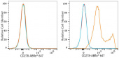 ABflo® 647 Rabbit anti-Mouse ICOS/CD278 mAb (A23814)