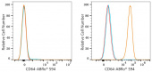 ABflo® 594 Rabbit anti-Mouse FcγRI/CD64 mAb (A23857)