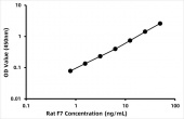 Rat Coagulation factor VII (F7) ELISA Kit (RK08845)