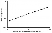 Bovine Osteocalcin ELISA Kit (OC) (RK09243)