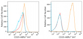 ABflo® 647 Rabbit anti-Human Integrin-β1/CD29 mAb (A22192)