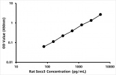 Rat Suppressors Of Cytokine Signaling 3 ELISA Kit (SOCS3) (RK03958)