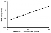 Bovine Glutathione peroxidase 1 (GPX1) ELISA Kit (RK06557)