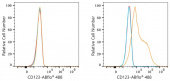 ABflo® 488 Rabbit anti-Human CD123/IL3RA mAb (A23726)