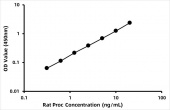 Rat Protein C ELISA Kit (PROC) (RK03907)