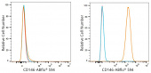 ABflo® 594 Rabbit anti-Human CD146 mAb (A24589)