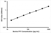 Bovine Peptide YY (PYY) ELISA Kit (RK07591)