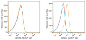 ABflo® 647 Rabbit anti-Human PD-L1/CD274 mAb (A22305)