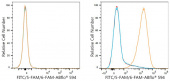 ABflo® 594 Rabbit anti-FITC/5-FAM/6-FAM mAb (A24240)