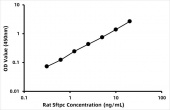 Rat Pulmonary surfactant-associated protein C (Sftpc) ELISA Kit (RK08470)