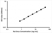 Rat Synuclein Alpha ELISA Kit (SNCa) (RK03957)
