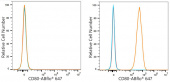 ABflo® 647 Rabbit anti-Mouse CD80 mAb (A23966)