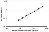 Mouse Type II iodothyronine deiodinase (Dio2) ELISA Kit (RK07013)