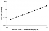 Mouse Zinc finger matrin-type protein 3 (Zmat3) ELISA Kit (RK08315)