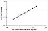 Rat Spectrin alpha chain,  brain (Sptan1) ELISA Kit (RK06552)