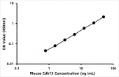 Mouse Cadherin-13 (Cdh13) ELISA Kit (RK08889)