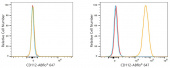 ABflo® 647 Rabbit anti-Human CD112/Nectin-2 mAb (A24328)