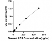 General Lipopolysaccharide ELISA Kit (LPS) (RK04263)