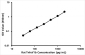 Rat TNF receptor superfamily member 1B (Tnfrsf1b) ELISA Kit (RK06269)